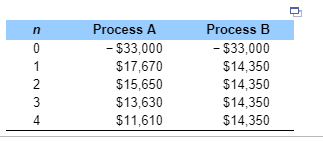 Process A - $33,000 $17,670 $15,650 $13,630 $11,610 Process B -$33,000 $14,350 $14,350 $14,350 $14,350 4
