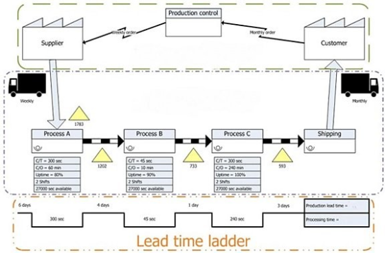 Production control Supplier Customer Weddy Monthly Process A Process B Process C Shipping CTX sec Com Uptime 10% GT45 sec CO