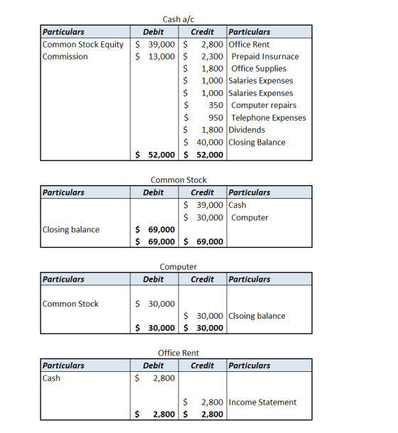 Cash a/c Particulars Common Stock Equity Commission Debit Credit Particulars 39,000$ 2,800 Office Rent $ 13,000$ 2,300 Prepai