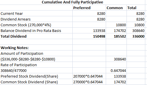 Cumulative And Fully Participative Preferred Total Common Current Year 8280 8280 Dividend Arrears 8280 8280 Common Stock (270