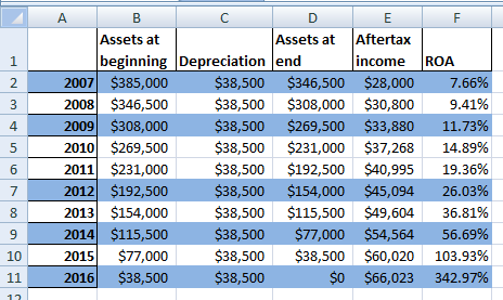 A B C D Assets at Assets at beginning Depreciation end 2007 $385,000 $38,500 $346,500 2008 $346,500 $38,500 $308,000 $308,000