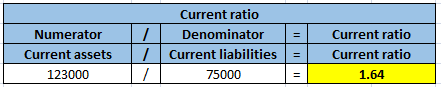 Numerator Current assets 123000 7 / / Current ratio Denominator Current liabilities 75000 = = Current ratio Current ratio 1.6