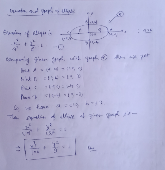 Equation and graph of ellipse ТУ * Bloob 9x Equation of ellippe is : ab 16oo) (a, of 2 (-0,9 w + y² 2169-b it. -0 92 comparin