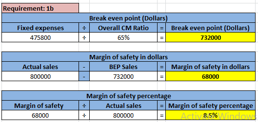 Requirement: 1b Fixed expenses 475800 Break even point (Dollars) Overall CM Ratio = Break even point (Dollars) 65% 732000 Act