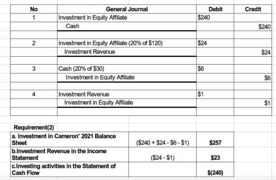Credit No 1 General Journal Investment in Equity Affiliate Cash Debit $240 $240 2 $24 Investment in Equity Affiliate (20% of