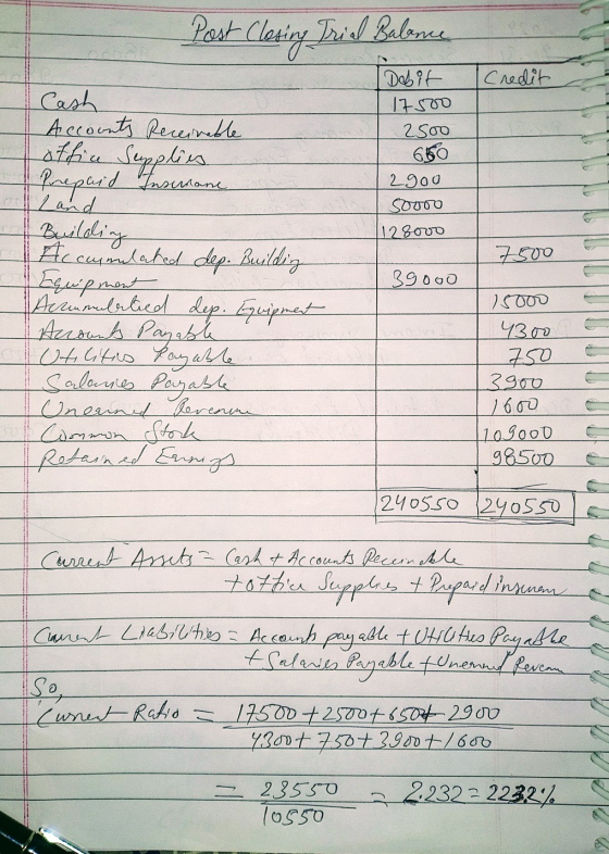 Post Closing Tail Balance Credit Cash Accounts Receivable office Supplies | Dobit 17570 2500 660 2900 soooo 128000 7500 39000