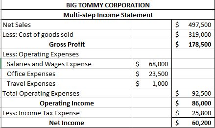 $ $ $ 497,500 319,000 178,500 BIG TOMMY CORPORATION Multi-step Income Statement Net Sales Less: Cost of goods sold Gross Prof