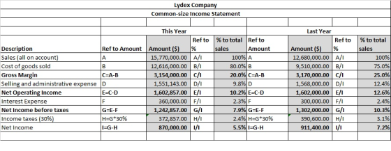 Lydex Company Common-size Income Statement This Year Ref to Description Ref to Amount Amount ($) % Sales (all on account) 15,