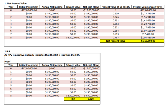 1. Net Present Value Annual Net Income Salvage value Net cash Flows Initial Investment -$17,00,000.00 $0.00 Present value of