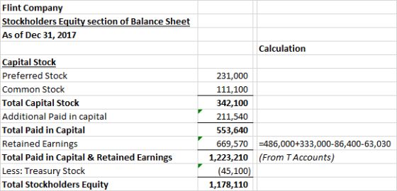 Flint Company Stockholders Equity section of Balance Sheet As of Dec 31, 2017 Calculation Capital Stock Preferred Stock 231,0