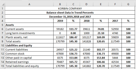 В E F G 1 KORBIN COMPANY Balance sheet Data in Trend Percents December 31,2019,2018 and 2017 3 2019 2018 2017 5 Assets 6 Curr