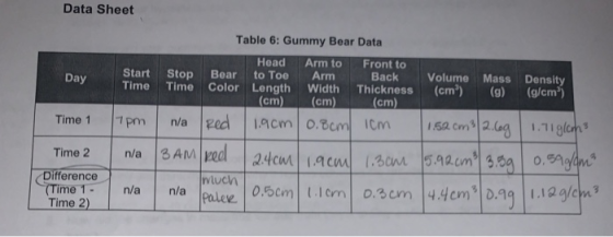 Data Sheet Day Start Time Table 6: Gummy Bear Data Head Arm to Front to Stop Bear to Toe Arm Back Volume Mass Density Time Co