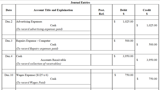 Journal Entries Date Account Title and Explaination Debit Credit Post. Ref. Dec.2 1,025.00 Advertising Expenses Cash (To reco