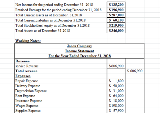 Net Income for the period ending December 31, 2018 Retained Earnings for the period ending December 31, 2018 Total Current as