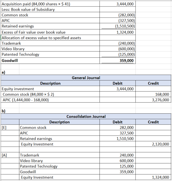 3,444,000 Acquisition paid (84,000 shares * $ 41) Less: Book value of Subsidiary Common stock APIC Retained earnings Excess o
