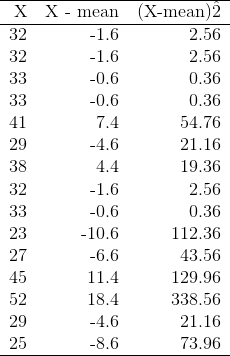X 32 X - mean -1.6 32 -1.6 -0.6 33 33 41 -0.6 7.4 -4.6 4.4 29 38 (X-mean) 2 2.56 2.56 0.36 0.36 54.76 21.16 19.36 2.56 0.36 1