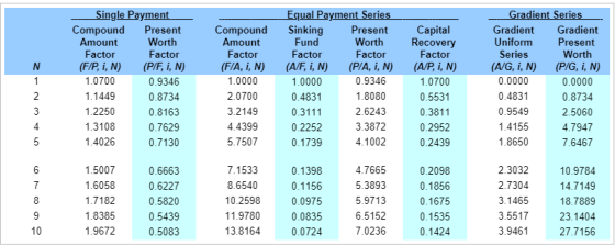 ingle Payment radient Serie Gradient Gradient ual Pavment Serie Capital Recovery Factor (AP, i, N) 1.0700 0.5531 Compound Present Compound Sinking Amount Factor (FP, iN) 1.0700 1.1449 1.2250 1.3108 1.4026 Worth Factor (PF, i, N) 0.9346 0.8734 0.8163 0.7629 0.7130 Amount Factor (FIA, i,N) 1.0000 2.0700 3.2149 4.4399 5.7507 Factor (AF, i, N) 1.0000 0.4831 0.3111 0.2252 0.1739 Present Worth Factor (P/A, i, N) 0.9346 1.8080 2.6243 3.3872 4.1002 Uniform Series (NG, İN) 0.0000 0.4831 0.9549 1.4155 1.8650 Present or (P/G, i, N) 0.0000 0.8734 2.5060 4.7947 7.6467 0.3811 0.2952 0.2439 4 1.5007 1.6058 1.7182 1.8385 1.9672 0.6663 0.6227 0.5820 0.5439 0.5083 7.1533 8.6540 10.2598 11.9780 13.8164 0.1398 0.1156 0.0975 0.0835 0.0724 4.7665 5.3893 5.9713 6.5152 7.0236 2.3032 2.7304 3.1465 3.5517 3.9461 10.9784 14.7149 18.7889 23.1404 27.7156 0.2098 0.1856 0.1535 0.1424 10