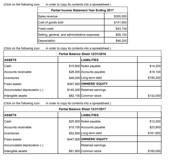 (Click on the following icon in order to copy its contents into a spreadsheet.) Partial Income Statement Year Ending 2017 Sal