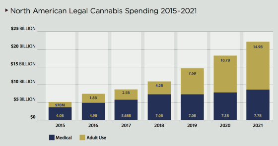 North American Legal Cannabis Spending 2015-2021 $25 BILLION $20 BILLION 14.9B 10.7B $15 BILLION 7.6B $10 BILLION 4.2B 2.5B $