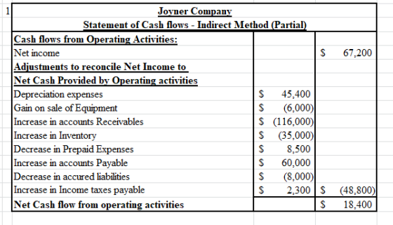 67,200 Joyner Company Statement of Cash flows - Indirect Method (Partial) Cash flows from Operating Activities: Net income $