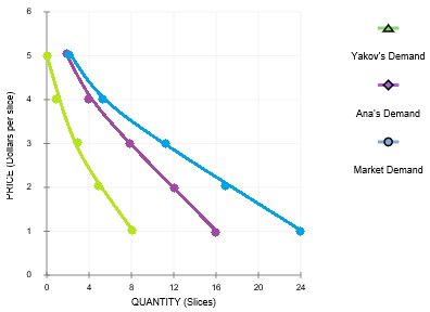 Yakovs Demand Anas Demand Market Demand 12 16 20 24 QUANTITY (Slices)