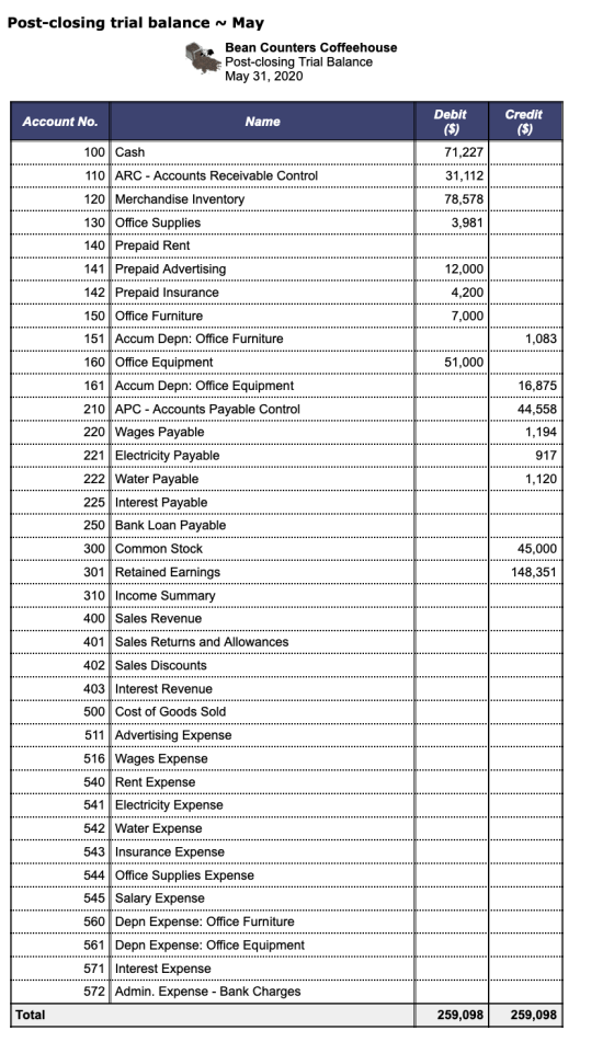 Post-closing trial balance ~ May Bean Counters Coffeehouse Post-closing Trial Balance May 31, 2020 Debit Credit Account No. N