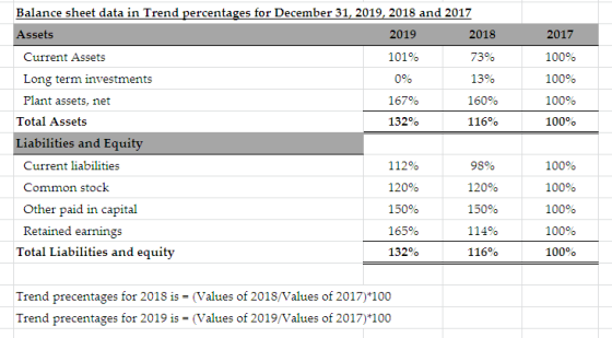 2017 101% 13% 100% 100% 100% 100% Balance sheet data in Trend percentages for December 31, 2019, 2018 and 2017 Assets 2019 20
