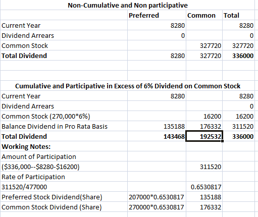 Non-Cumulative and Non participative Preferred Total Common Current Year 8280 8280 Dividend Arrears 0 0 Common Stock 327720 3