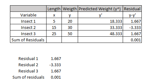 Length Weigth Predicted Weight (yA) Residual Variable Insect 1 Insect 2 Insect 3 Sum of Residuals y-y 20 30 50 18.333 1.667 33.333 -3.333 48.333 1.667 15 25 1.667 Residual 2 3.333 1.667 Sum of residuals 0.001 Residual 1 Residual 3