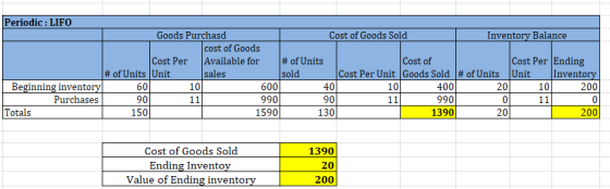 Periodic : LIFO Goods Purchasd Cost of Goods Sold Inventory Balance cost of Goods Cost Per Available for # of Units Cost of C