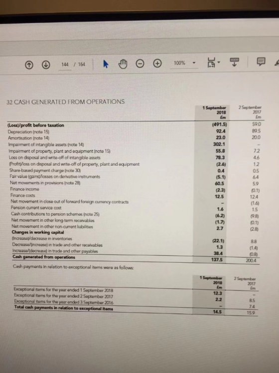 © © 144 / 164 A © © 100% - 32 CASH GENERATED FROM OPERATIONS 2 September 2017 Em 59.0 (Loss)/profit before taxation Depreciat