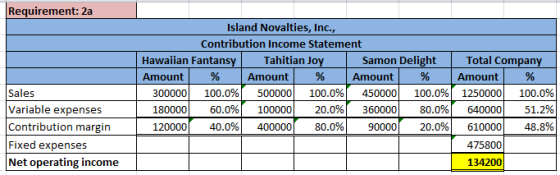 Requirement: 2a Island Novalties, Inc., Contribution Income Statement Hawaiian Fantansy Tahitian Joy Samon Delight Amount % A