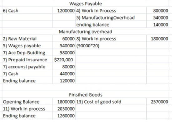 6) Cash 800000 540000 140000 1800000 2) Raw Material 5) Wages payable 7) Acc Dep-Buidling 7) Prepaid Insurance 7) accounst pa