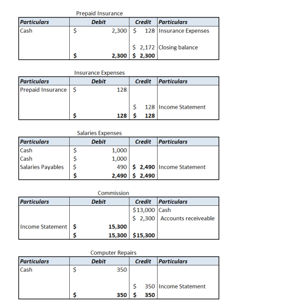 Prepaid Insurance Debit Particulars Cash CreditParticulars 2,300 $ 128 Insurance Expenses $ 2,172 |Closing balance 2,300$ 2,3