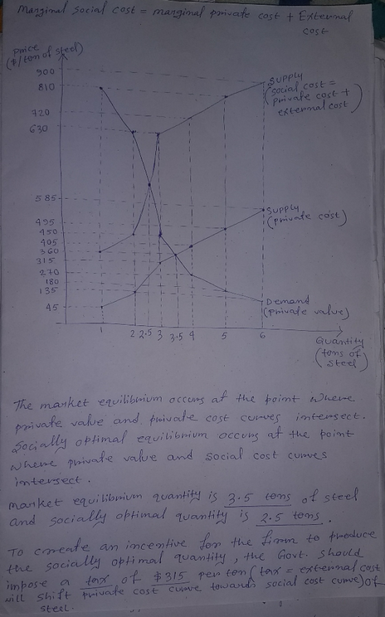 Marginal social cost = marginal private cost + External cost Price en (/ton of Steel So, 810 Supply social, cost= A private c