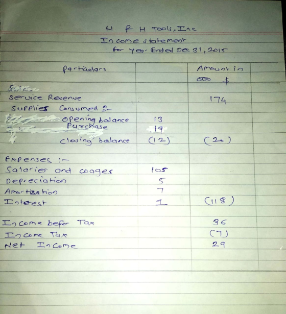 H P H Tools, Inc. In come statement for yea. Ended Dec 31, 2015 partieelars Amount in 000 $ 174 service Revenue supplies Cons