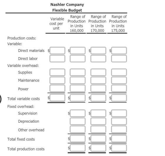 Nashler Company Flexible Budget Range of Range of Range of Variable Production Production Production cost per in Units in Uni