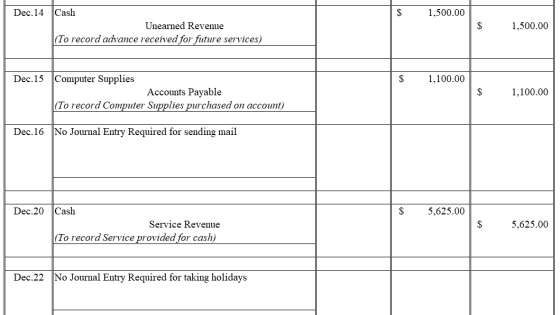 1,500.00 Dec.14 Cash Unearned Revenue (To record advance received for future services) 1,500.00 Dec.15 1,100.00 Computer Supp