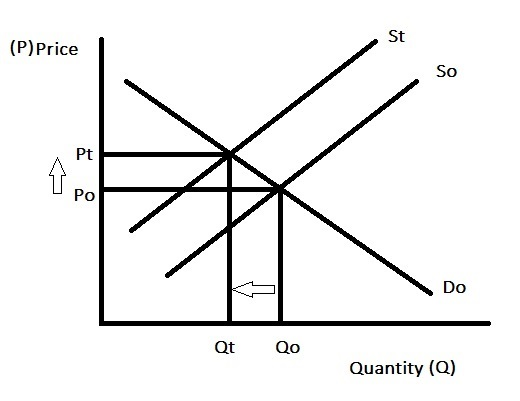 St (P)Price So Pt Po Do Qt Qo Quantity (a)