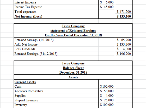 $ 6,000 $ 45,000 Interest Expense Income Tax Expense Total expenses Net Incomel (Loss) $ 471.700 $ 135,200 Jason Company stat