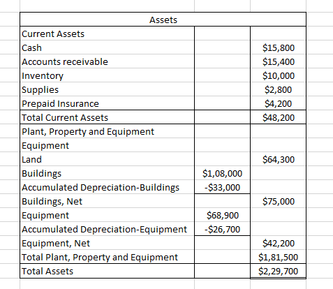 $15,800 $15,400 $10,000 $2,800 $4,200 $48,200 Assets Current Assets Cash Accounts receivable Inventory Supplies Prepaid Insur