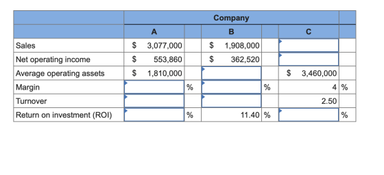 Company $ $ $ А 3,077,000 553,860 1,810,000 $ $ 1,908,000 362,520 $ Sales Net operating income Average operating assets Margi