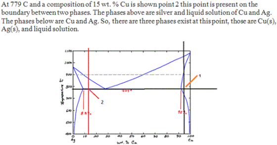 At 779 C and a composition of 1 5 wt. % Cu is shown point 2 this point is present on the boundary between twophases. The phas