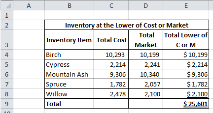 A B C D E 1 Inventory at the Lower of Cost or Market Total Lower of C or M $10,199 $2,214 $9,306 $1,782 $ 2,100 $ 25,601 2 To