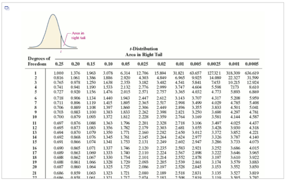 Area in right tail Degrees of Freedom -Distribution Area in Right Tail 0.05 0.025 0.25 0.20 0.15 0.10 0.02 0.01 0.005 0.0025
