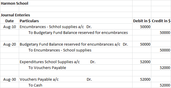 Harmon School Journal Enteries Date Particulars Aug-10 Encumbrances - Schhol supplies a/c Dr. To Budgetary Fund Balance reser