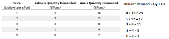 Yakovs Quantity Demanded Anas Quantity DemandedMarket demand ay+ Qa (Slices) 16 12 Price (Dollars per slice) (Slices) 8 16