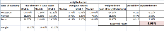 weighted return probability expected return rate of return if state occurs state of economy (weight x return) weighted sum (s