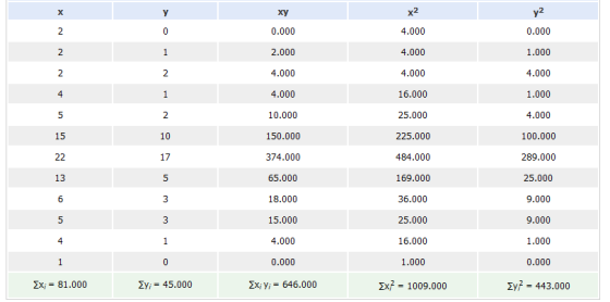 X Υ Xy x2 y2 2 0 0.000 4.000 0.000 2 1 2.000 4.000 1.000 2 2 4.000 4.000 4.000 4 1 4.000 16.000 1.000 5 2 10.000 25.000 4.000