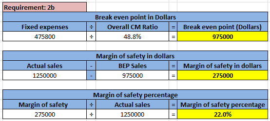 Requirement: 2b Fixed expenses 475800 Break even point in Dollars Overall CM Ratio - = 48.8% Break even point (Dollars) 97500